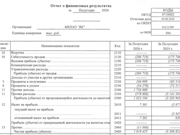 Чистая прибыль ВК по РСБУ за 1п 2026г составила ₽1,01 млрд против убытка ₽3,2 млрд годом ранее