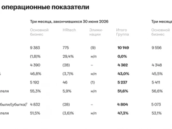 Хэдхантер МСФО за II кв 2026 года: Выручка ₽10,1 млрд — аналогично прошлому году. Чистая прибыль ₽4,3 млрд (+4,2% г/г) при рентабельности 43%