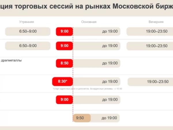 Мосбиржа с 14 сентября перенесет старт основной торговой сессии на ключевых рынках на 9:00 мск