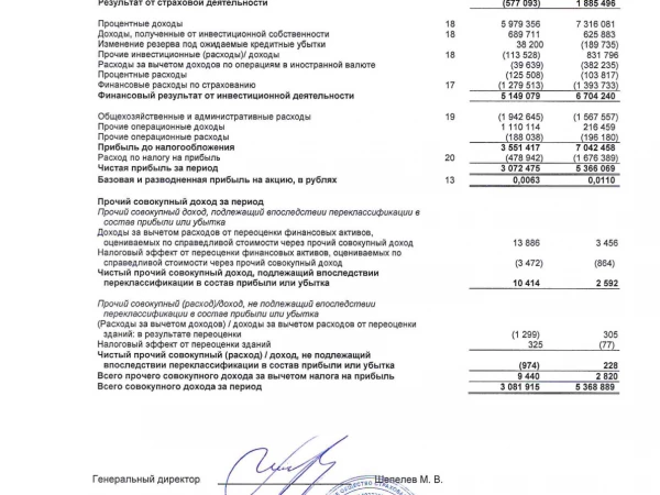 Росгосстрах МСФО 1п2026: Выручка ₽51,2 млрд (+4,6% г/г), чистая прибыль ₽3,1 млрд (-42,6% г/г)