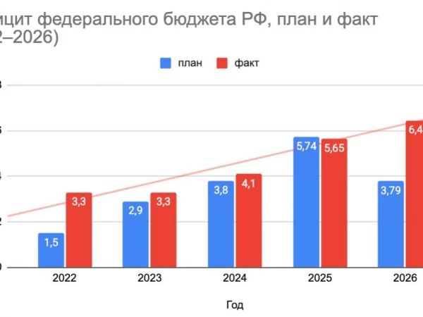 Дефицит федерального бюджета