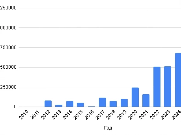 Доход с дивидендов за год 1 миллион 140 тысяч рублей. Портфель 11 миллионов