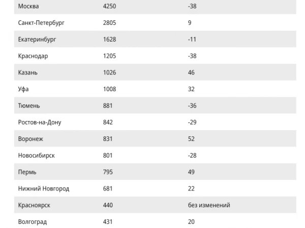 Продажи новостроек в июле 2026 года сократились на 7,6% г/г — Ъ со ссылкой на ЦИАН