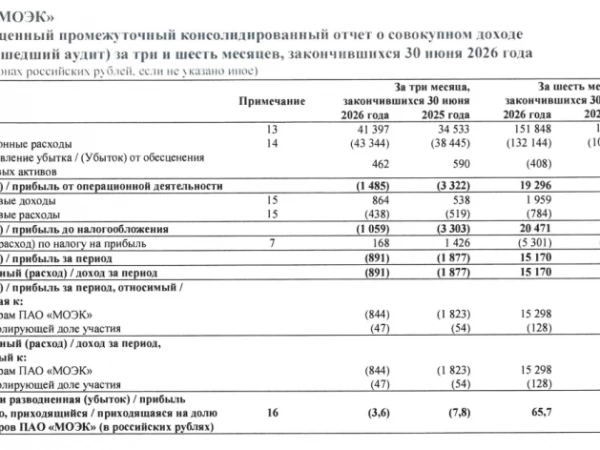 Убыток МОЭК по МСФО за 2кв 2026г составил ₽0,89 млрд против убытка ₽1,87 млрд убытка годом ранее, прибыль за 1п 2026г выросла на 46,2% г/г до ₽15,17 млрд (+46,2% г/г)