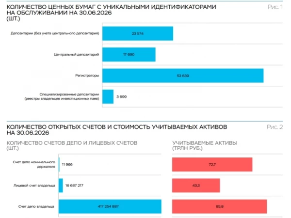 Банк России предложил реформу учётной инфраструктуры: переход на единые унифицированные форматы электронных сообщений для взаимодействия депозитариев и держателей реестров