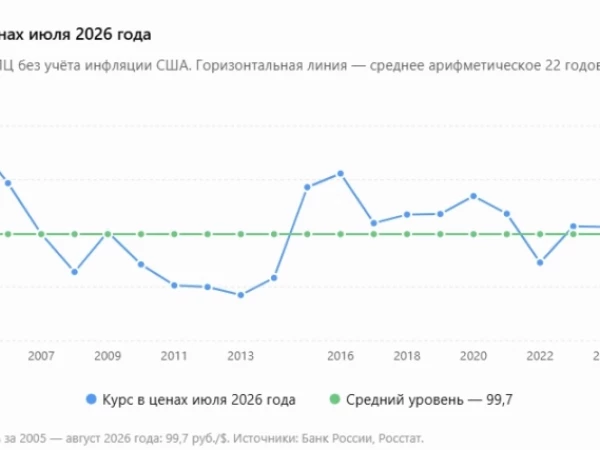 График USDRUB в ценах июля 2026 года: 80 руб долгосрочный уровень поддержки и 120 стресс сценарий