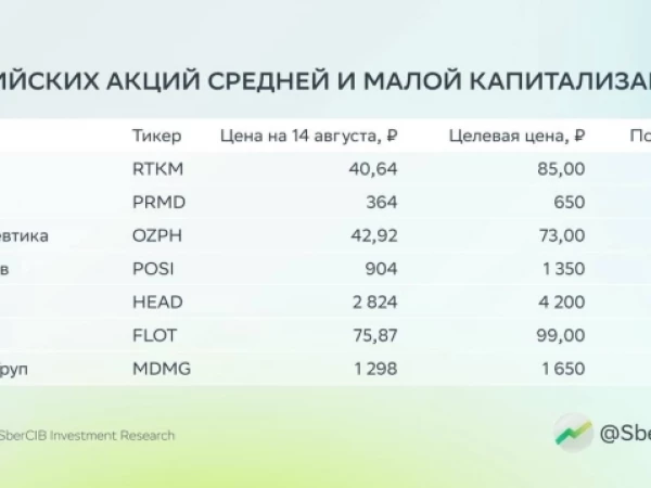 Аналитики SberCIB обновили таргеты по акциям из топа средней и малой капитализации: по Совкомфлоту снизили до 99 ₽ за акцию, по Группе Позитив — до 1 350 ₽ за акцию