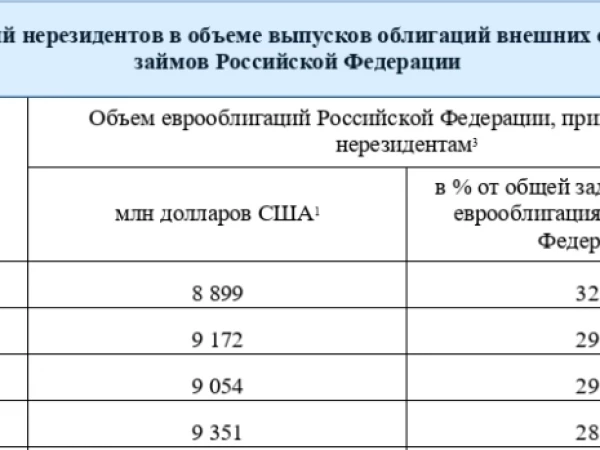 📈ЦБ: Доля инвестиций нерезидентов в объёме выпусков облигаций внешних облигационных займов РФ на 1 июля выросла до 32,1%, составив $8,9 млрд