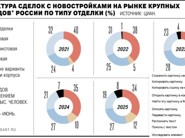 Средняя стоимость новых проданных квартир с чистовой отделкой в 40 крупных городах РФ за 1п 2026г выросла на 11% г/г до 223 тыс руб за кв м — данные ЦИАН