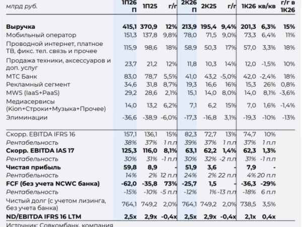 МТС 25 августа опубликует отчетность по МСФО за 2К26. Ожидаем умеренного роста Выручки и EBITDA при улучшении ЧП на фоне продажи доли в БИК и отрицательном FCF — Совкомбанк