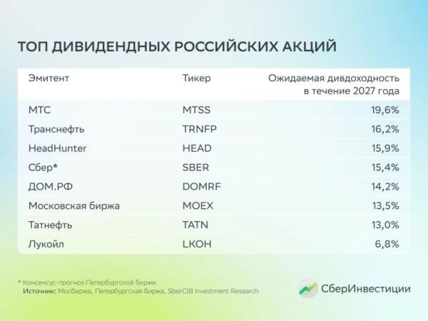 Подборка топ дивидендных российских акций от аналитиков SberCIB