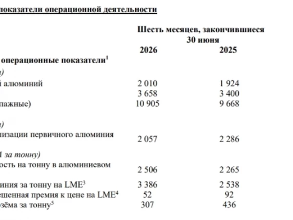 Русал в 1п 2026г увеличил производство алюминия на 4,5% г/г до 2,01 млн т
