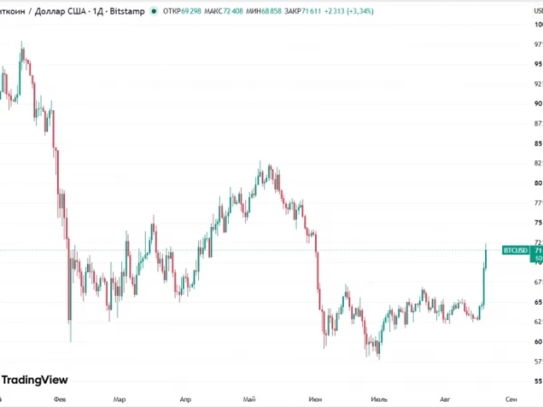 📈Bitcoin в моменте вырос до $72400 на фоне вчерашнего призыва Трампа к Конгрессу принять закон, устанавливающий четкие правила для сектора цифровых активов