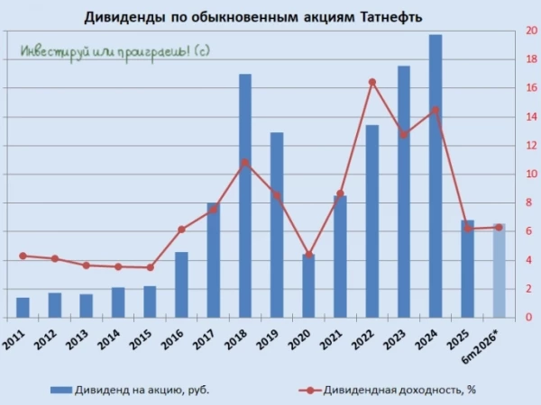 Татнефть держит традицию: дивиденды 32,88 руб. на акцию