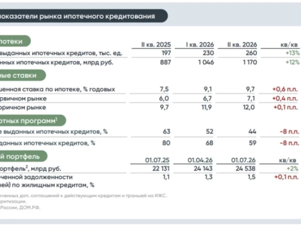 Во 2кв26 года банки выдали 260 тыс. ипотечных кредитов на ₽1,2 трлн (+32% г/г). Драйвером роста стала рыночная ипотека (более половины выдач), основной бенефициар - готовое жильё — Аналитика ДОМ.PФ
