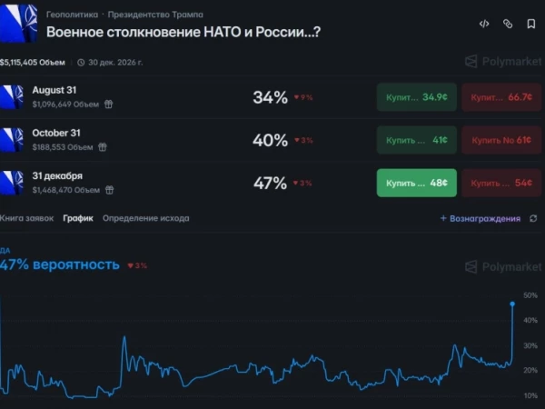 📈 Вероятность столкновения России и НАТО до конца года на Polymarket взлетела с 23% до почти 50%