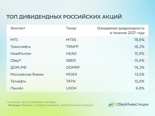 📊 ТОП дивидендных российских акций