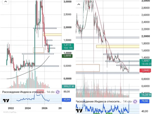 XRP (1д). Импульс +22%. Имбаланс на 1.7$