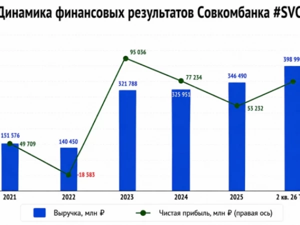 🏦 Совкомбанк: низкие нормативы мешают раскрытию стоимости