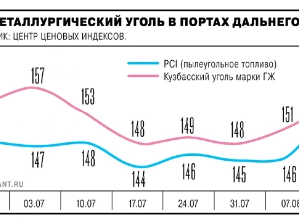 📈 Российский металлургический уголь подорожал на фоне сокращения добычи в Китае — Ъ