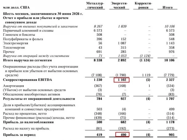 📊 Эн+ (ENPG) | Кратко по отчету