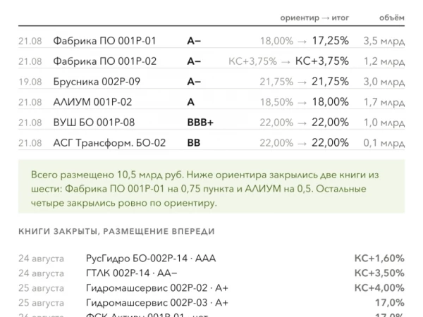 Итоги размещений недели 17–21 августа