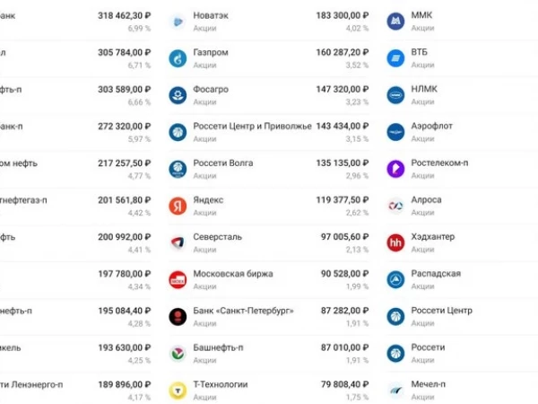 Мой инвестиционный портфель (116 месяцев инвестирования)