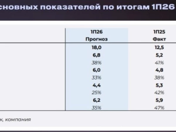 Cохраняем позитивный взгляд на долгосрочные перспективы EMC и подтверждаем нашу рекомендацию «Держать» — Совкомбанк