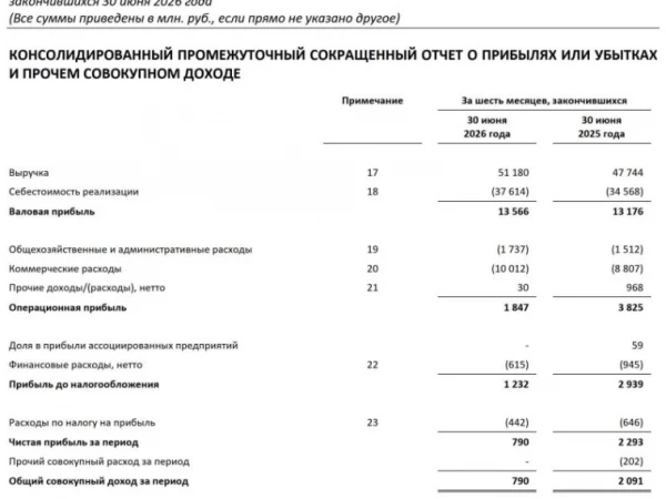 ВинЛаб МСФО 6 мес 2026 г: выручка ₽51,18 млрд (+7,2% г/г), чистая прибыль ₽0,79 млрд (снижение в 2,9 раза г/г)