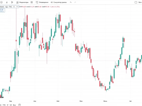 📉Brent снова ниже $90, снижаясь на 2,7%, до $87,90