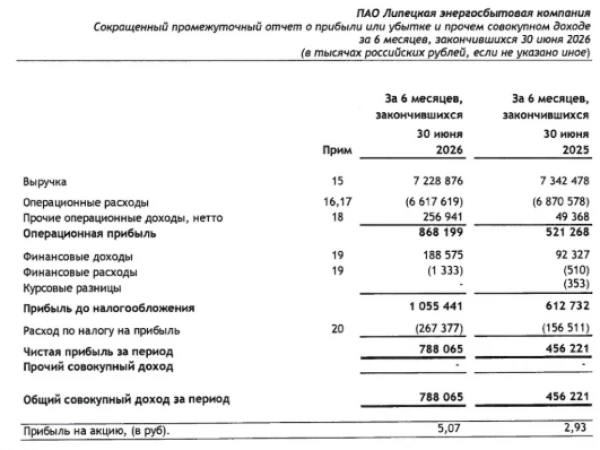ЛЭСК МСФО 1п2026: Выручка ₽7,2 млрд (-1,5% г/г), чистая прибыль ₽0,8 млрд (+72,7% г/г, увеличение в 1,7 раза г/г)