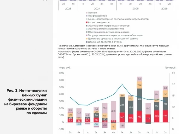 Физики переходят из акций в облигации (думаю, напрасно)