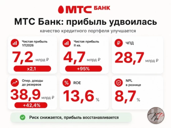 МТС Банк удвоил прибыль и снижает долю проблемных кредитов