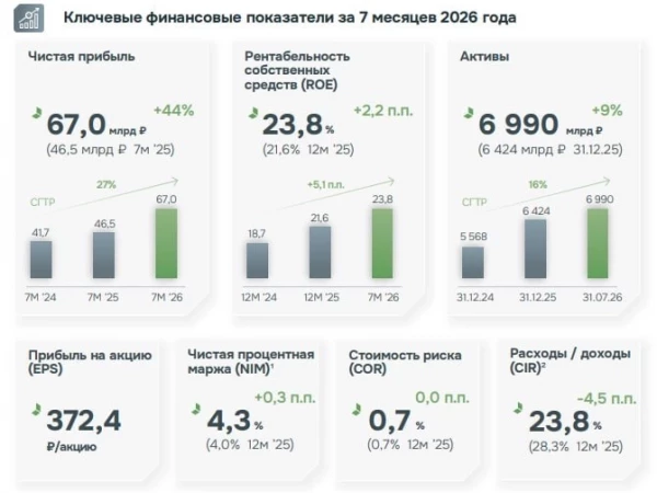 Дом.РФ Отличный отчёт за 9 мес.2026г
