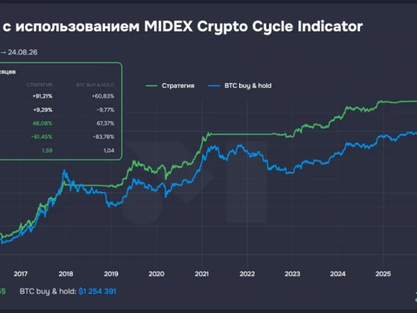 🌟 Результаты инвестирования по нашему крипто-индикатору