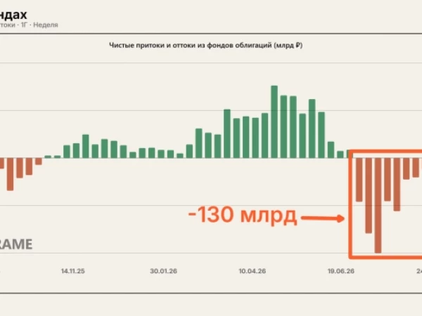 Отток 130 млрд из фондов 📣