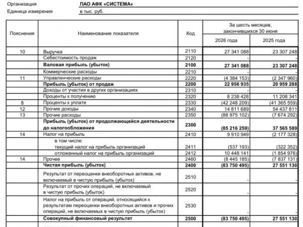 АФК Система РСБУ 6 мес 2026 г: выручка 27,3 млрд руб. (+17,3% г/г), чистый убыток 83,8 млрд руб. (против прибыли 27 млрд годом ранее)