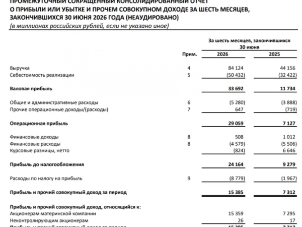 Выручка ЮГК по МСФО за 1п 2026г выросла в 1,9 раза г/г до ₽84,12 млрд, прибыль и прочий совокупный доход - ₽15,38 млрд (рост в 2,1 раза г/г)