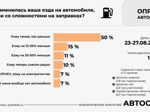 Из-за проблем с бензином 36% водителей сократили свои поездки на автомобиле — Сергей Целиков, Автостат
