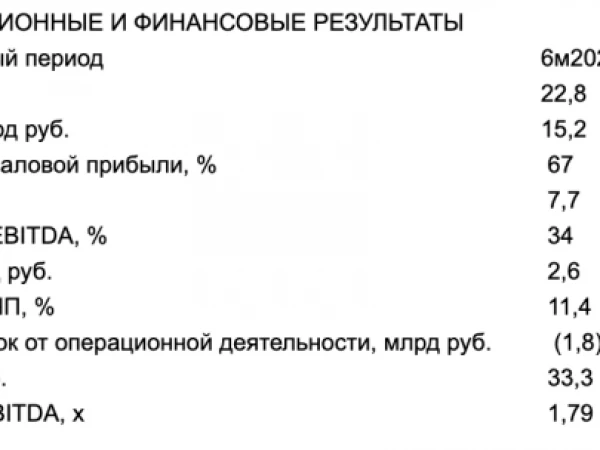 Промомед МСФО за I полугодие 2026 года: Прибыль ₽2,6 млрд (+83% г/г) Выручка ₽22,8 млрд (+76% г/г) EBITDA ₽7,7 млрд (+76% г/г)