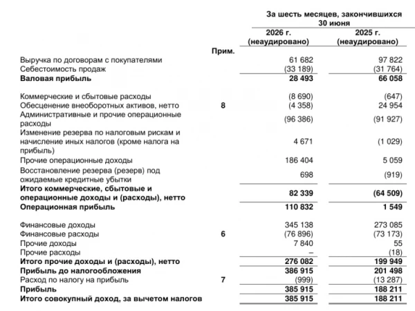 Чистая прибыль ЮжУралНикеля по МСФО за 1п 2026г выросла в 2 раза г/г до ₽385,91 млн, выручка ₽61,68 млн (-37% г/г)