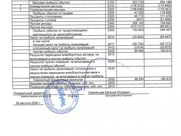 ТЕПЛАНТ восток РСБУ 1п2026: Выручка ₽4,7 млрд (-34,9% г/г), чистая прибыль ₽0,1 млрд (-46,9% г/г, снижение в 1,9 раза г/г)