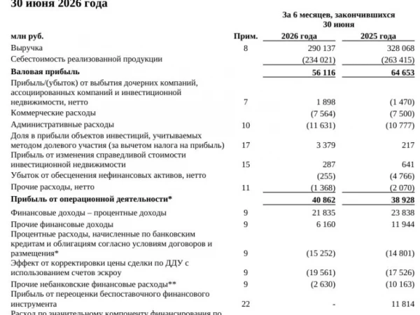ПИК МСФО 6 мес 2026 г: выручка 290,1 млрд руб. (-11,6% г/г), чистая прибыль 14,7 млрд руб. (снижение в 2,2 раза г/г)