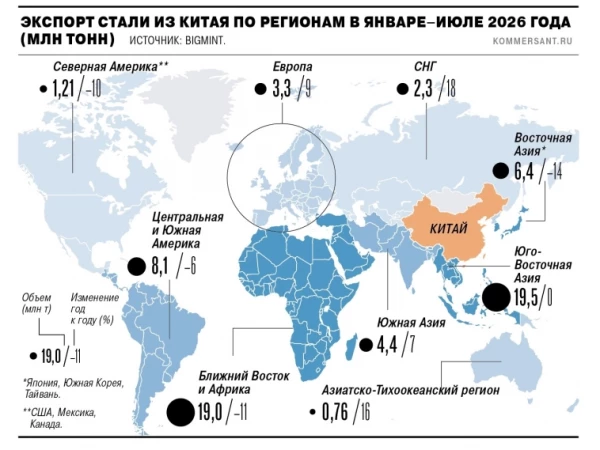 Китай увеличил экспорт стали в СНГ на 18% г/г, усилив тем самым давление на российских металлургов — Ъ