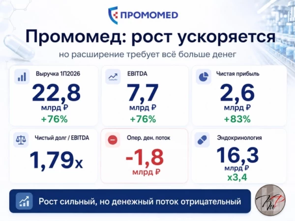 Промомед ускоряется, но расширение требует всё больше денег