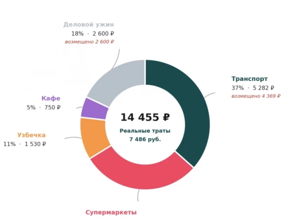Как жил на 7,5 тысяч рублей 8 дней в Москве 💸