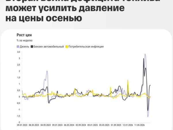 Инфляция соответствует прогнозам, однако новый виток дефицита топлива создает риски усиления ценового давления осенью — Т-Инвестиции