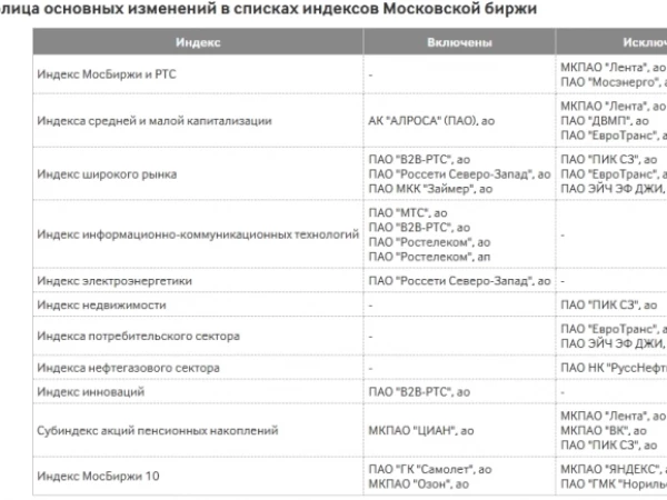 Мосбиржа по рекомендации Индексного комитета сформировала базы расчета индексов акций, которые будут действовать с 18 сентября