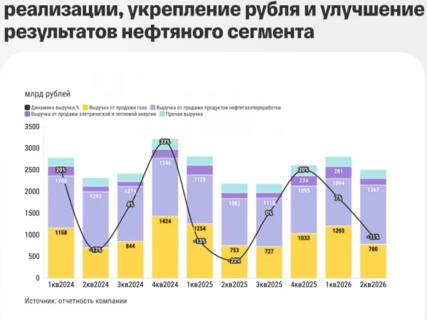 Т-Инвестиции сохраняют нейтральный взгляд на акции Газпрома с целевой ценой 110 ₽ и рекомендацией держать. Потенциала для роста на фоне падения европейского спроса не наблюдается