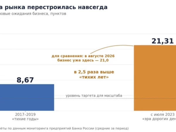 Ставка падает, ожидания растут: почему ЦБ может передумать